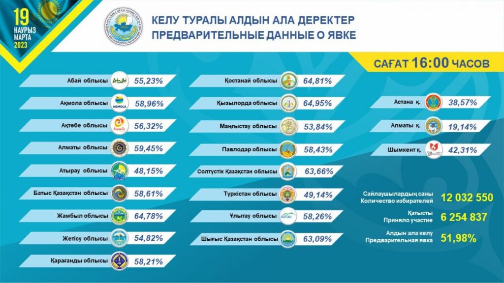 ЦИК: Около 52% избирателей получили бюллетени на выборах в мажилис