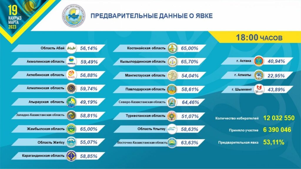 ЦИК: Явка избирателей к 18:10 на выборах в Казахстане составила 53,11%