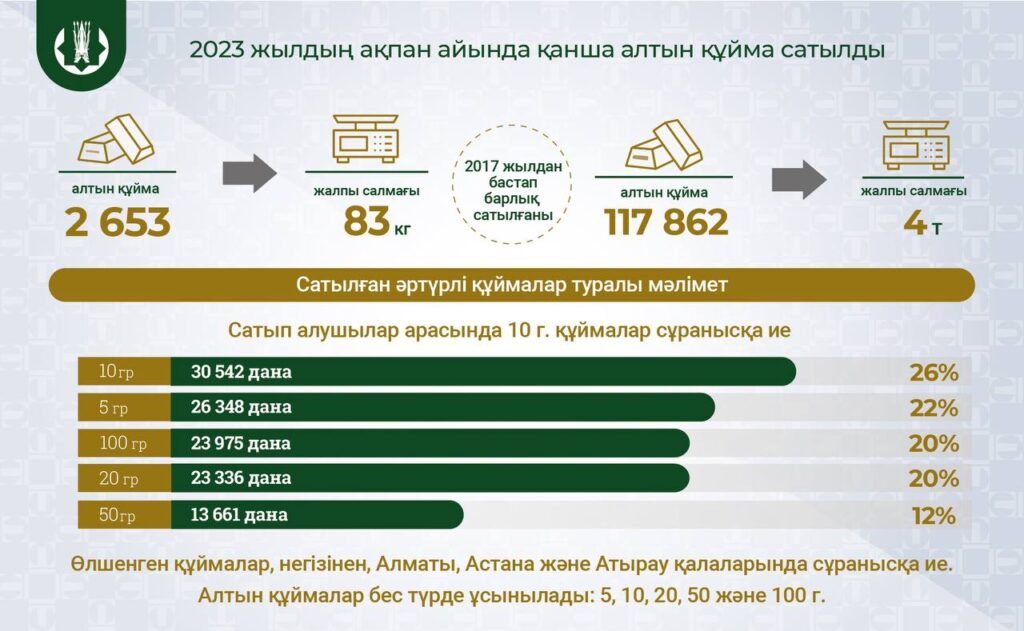 Два месяца подряд спрос казахстанцев на золотые слитки держится на уровне ниже среднего