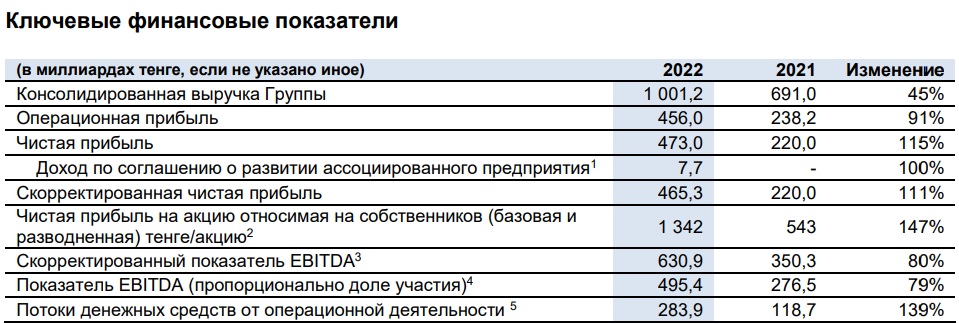 «Казатомпром» отчитался о чистой прибыли в 115% за 2022 год - Bizmedia.kz