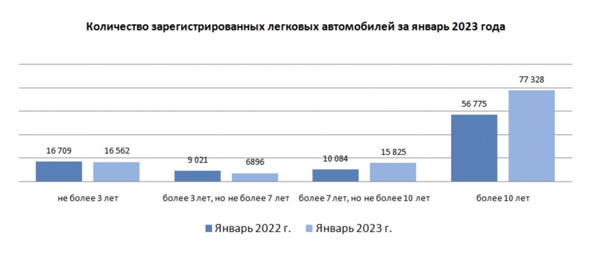 Количество зарегистрированных легковых автомобилей за январь 2023 года
