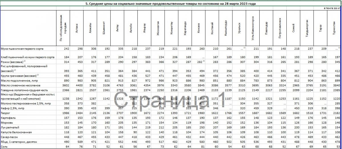 На 28 марта 2023 года средние цены на социально-значимые товары по Казахстану