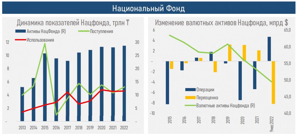 Национальный фонд Республики Казахстан тоже является источником финансирования государственного бюджета