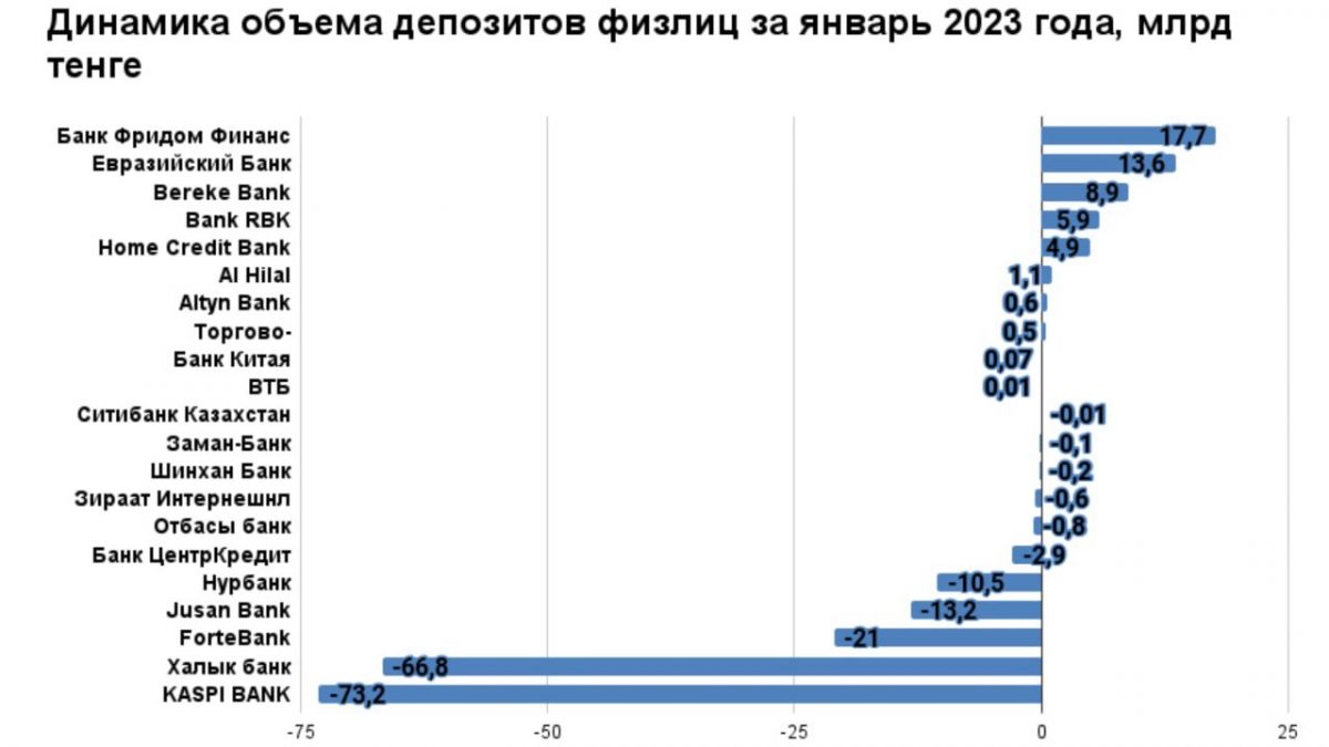 Названы банки, в которые казахстанцы перевели депозиты в январе 2023 года