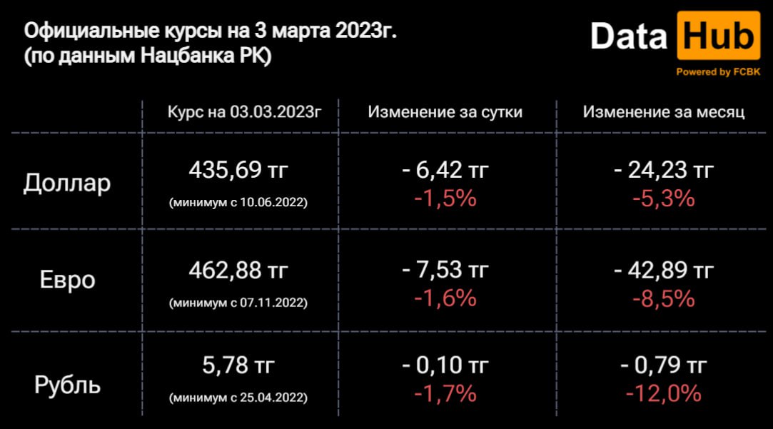 Почему тенге вчера так укрепился, аж на 6 тенге к доллару