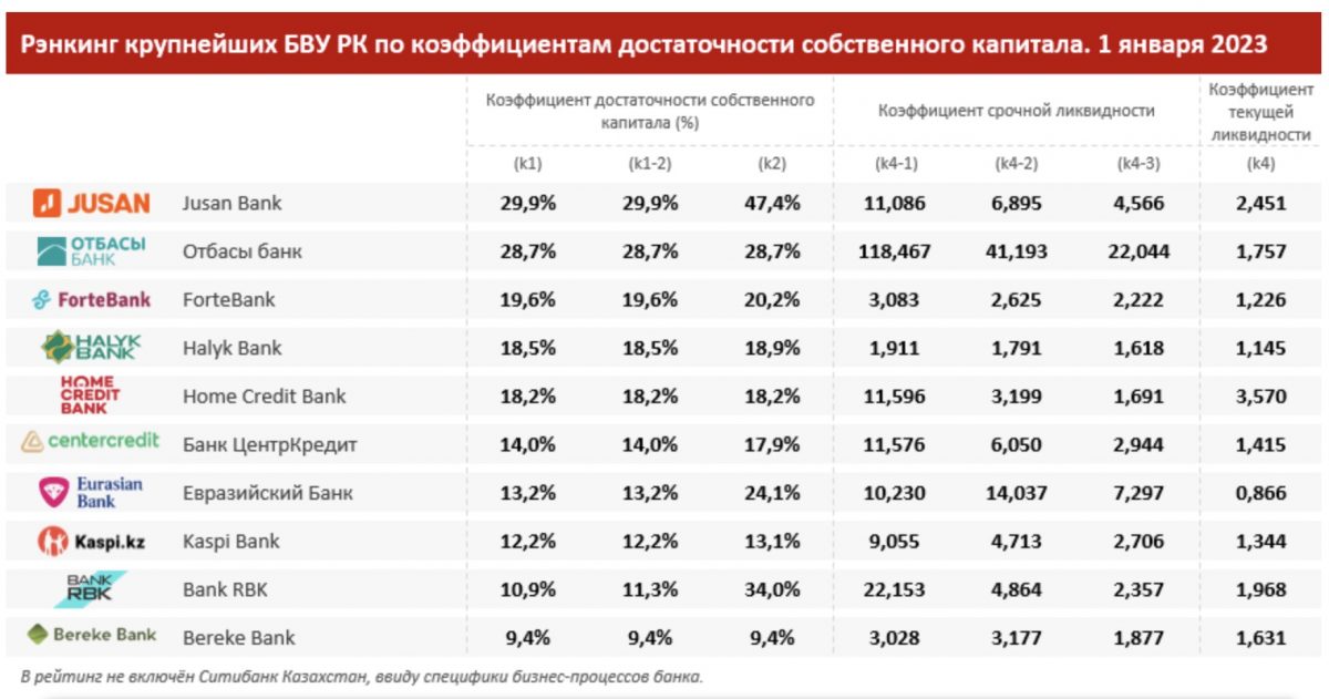 Рэнкинг крупнейших БВУ РК по коэффициентам достаточности основого капитала. 1 января 2023