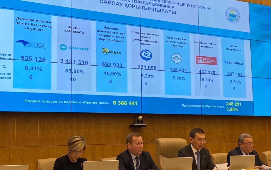 В ЦИК озвучили итоги выборов депутатов мажилиса в Казахстане