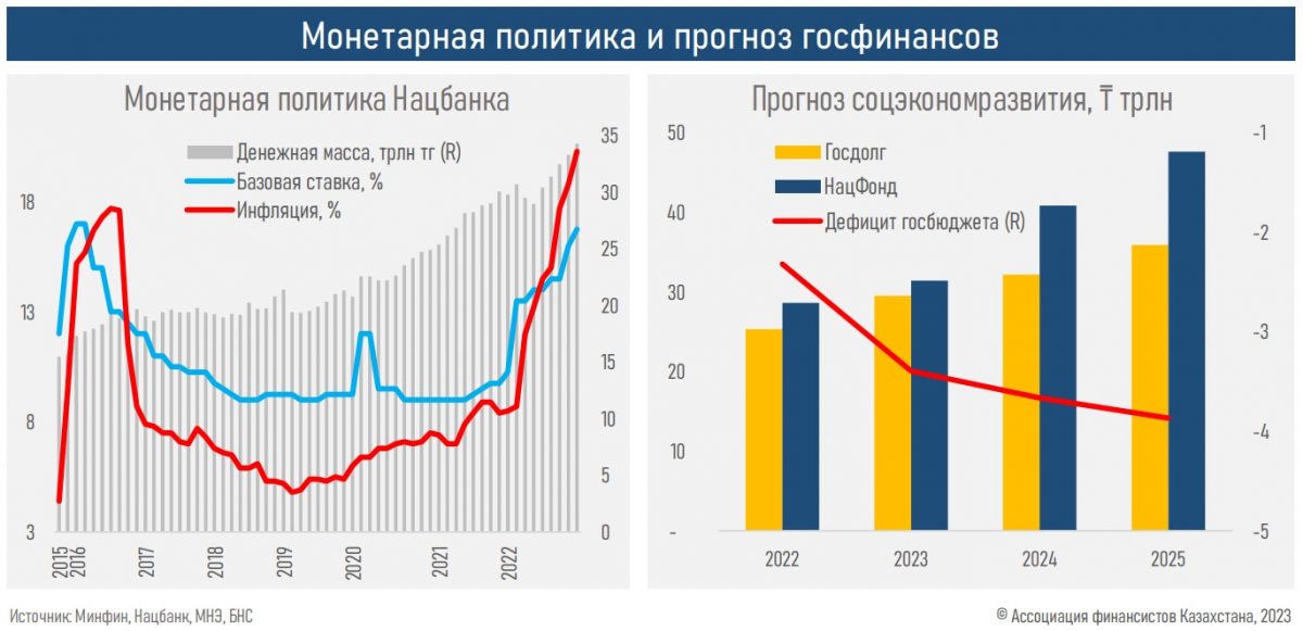 В течение десятилетия расходы государственного бюджета Казахстана превышают доходы