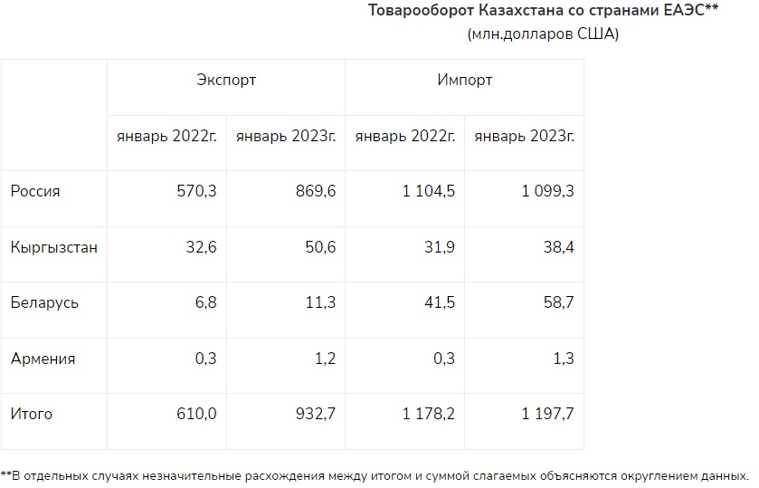 В январе 2023 года товарооборот Казахстана со странами ЕАЭС увеличился на 19,1% - Bizmedia.kz