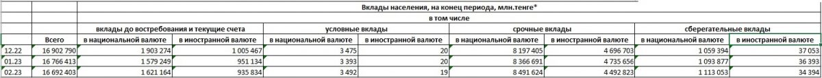Вклады казахстанцев все больше тенговых, все меньше в валюте