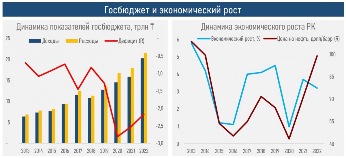 За последнее десятилетие государственный бюджет Казахстана пережил рост доходов в три раза