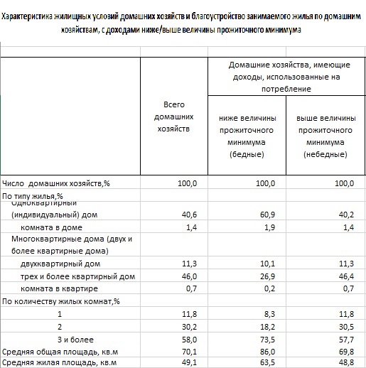 40% казахстанцев с уровнем выше прожиточного минимума тоже предпочитают частное жилье