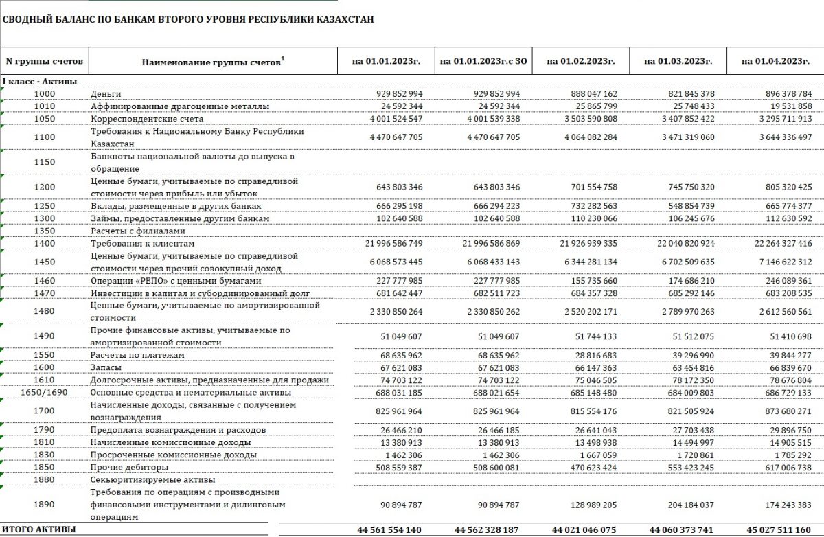 Активы БВУ на 1 апреля 2023 года составили 45 триллионов тенге