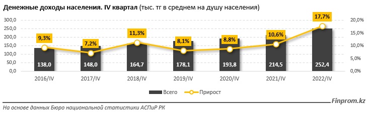 Доходы казахстанцев за год прибавили 17,7%