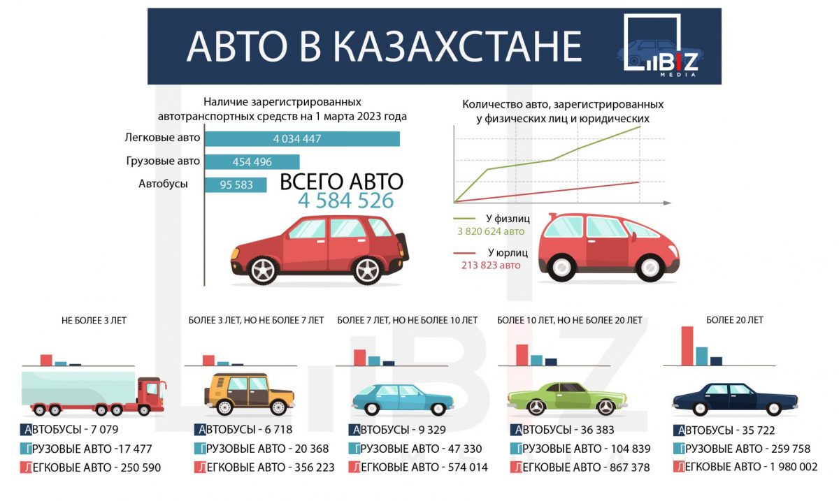 На сколько выросло количество автомобилей в Казахстане %sep% te%