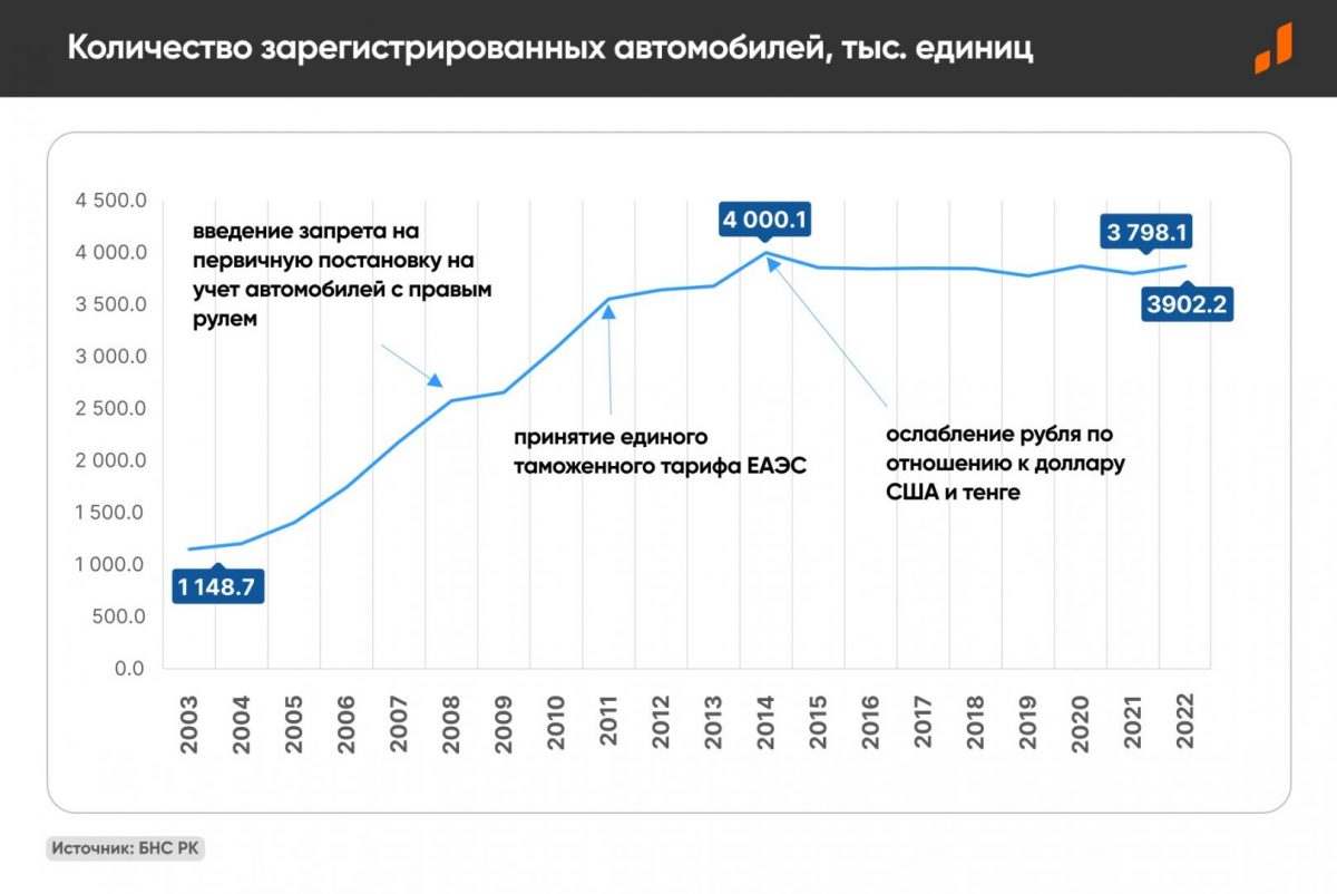 Почему в Казахстане дефицит доступных авто?%sep% te%