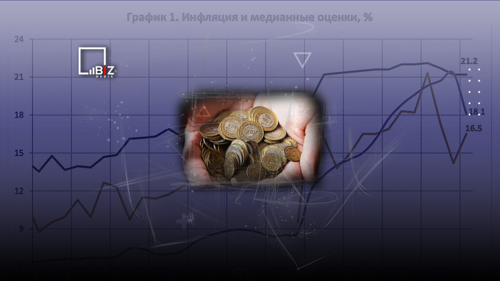 Медиана ожидаемой инфляции несколько повысилась после замедления в начале года