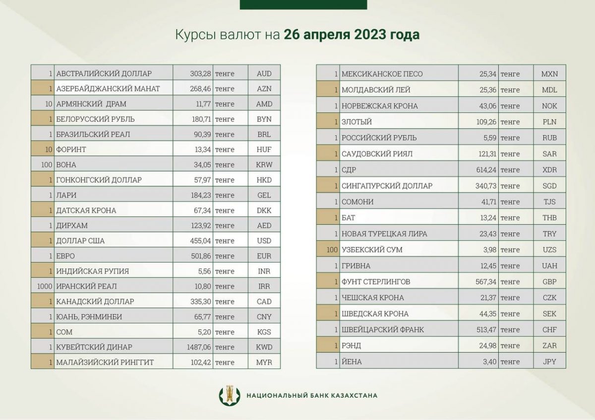Национальный банк установил официальные курсы доллара и рубля на 26 апреля 2023 года