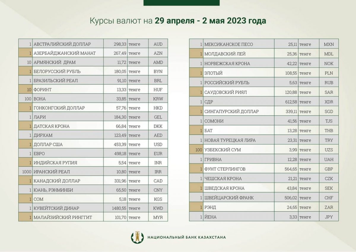 Национальный банк установил официальные курсы доллара и рубля на 29, 30 апреля и 1 мая 2023 года