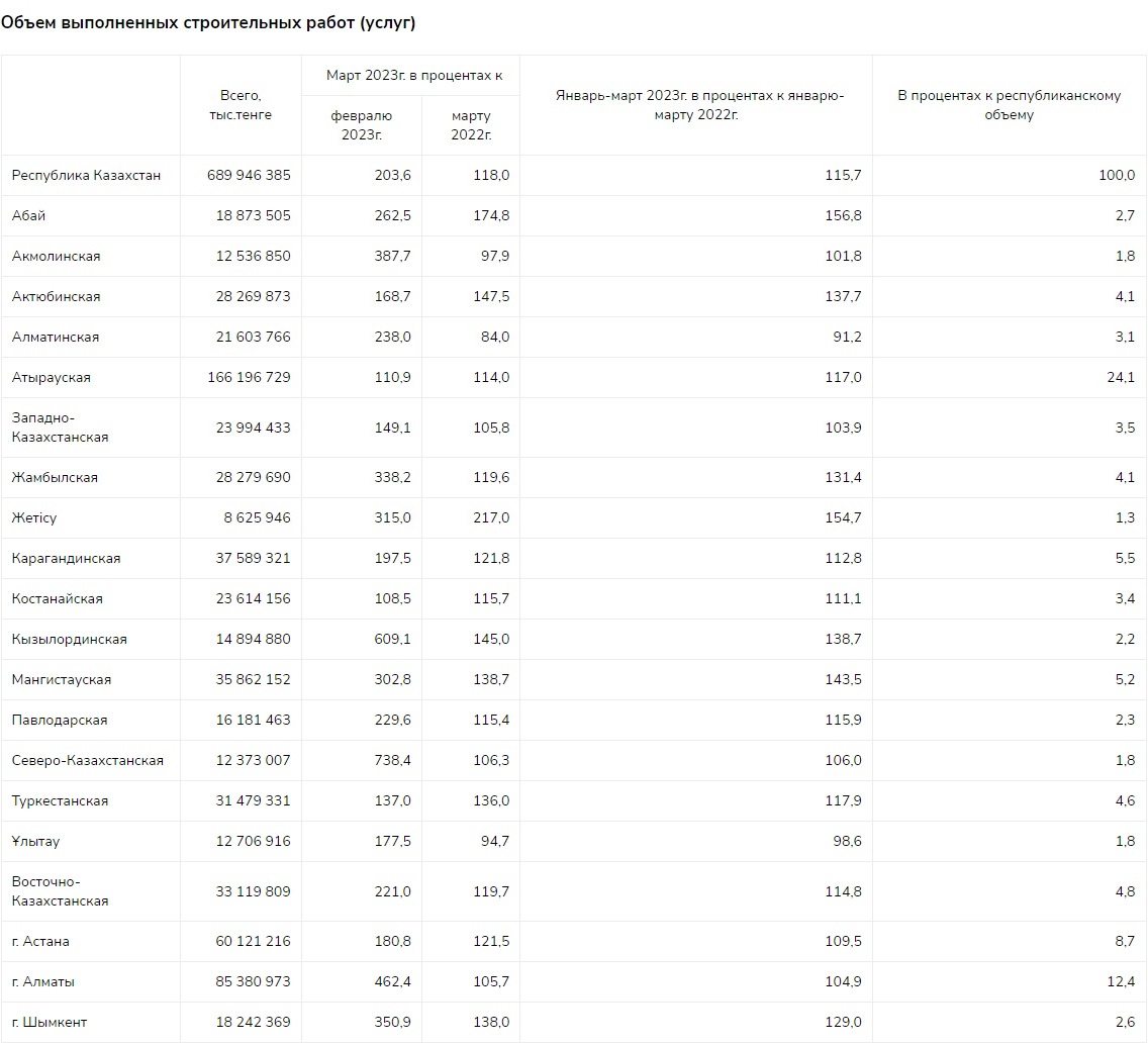 Объем строительных работ в Казахстане за январь-март 2023 года вырос до 689  млрд тенге %sep% te%