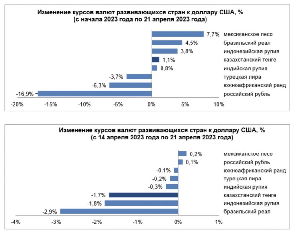 График 1: Изменение курсов валют развивающихся стран к доллару США, % (с 14 апреля 2023 года по 21 апреля 2023 года). График 2: Изменение курсов валют развивающихся стран к доллару США, % (с начала 2023 года по 21 апреля 2023 года)