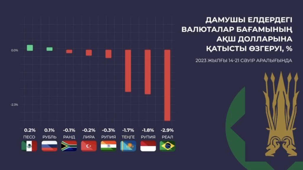 Рыночный курс тенге ослаб за неделю на 1,7% на фоне негативной динамики