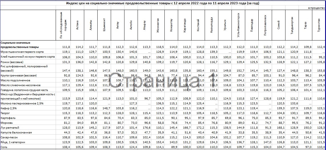 Социально-значимые товары показали рост за год по индексу цен