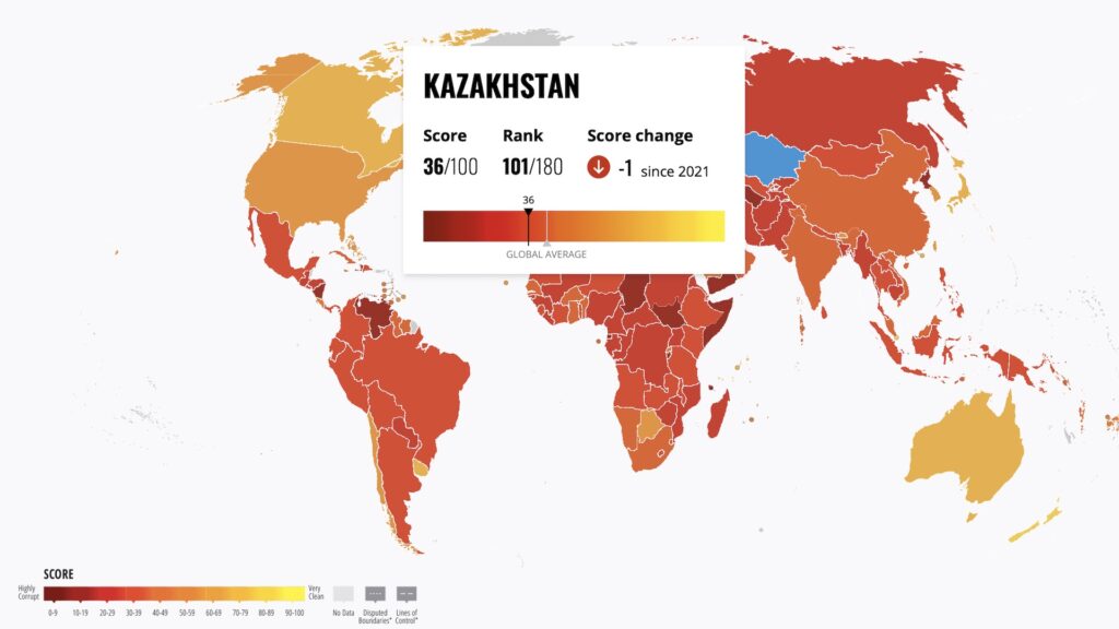 Transparency International поставила Казахстан на 101-е место среди 180 стран в индексе коррупции