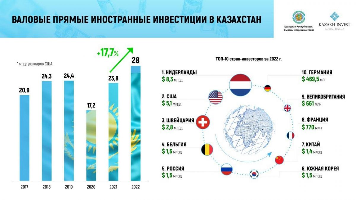 В 2022 году приток инвестиций в Казахстан составил  млрд, побив 10-летний рекорд