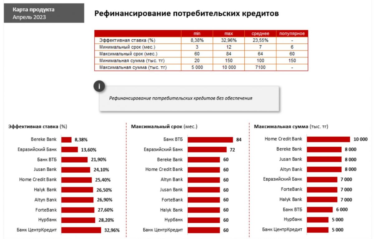 Условия рефинансирование кредита от банков Казахстана