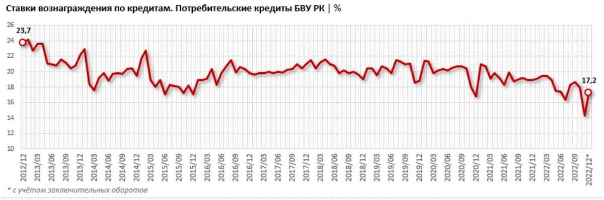 Ставки вознаграждения