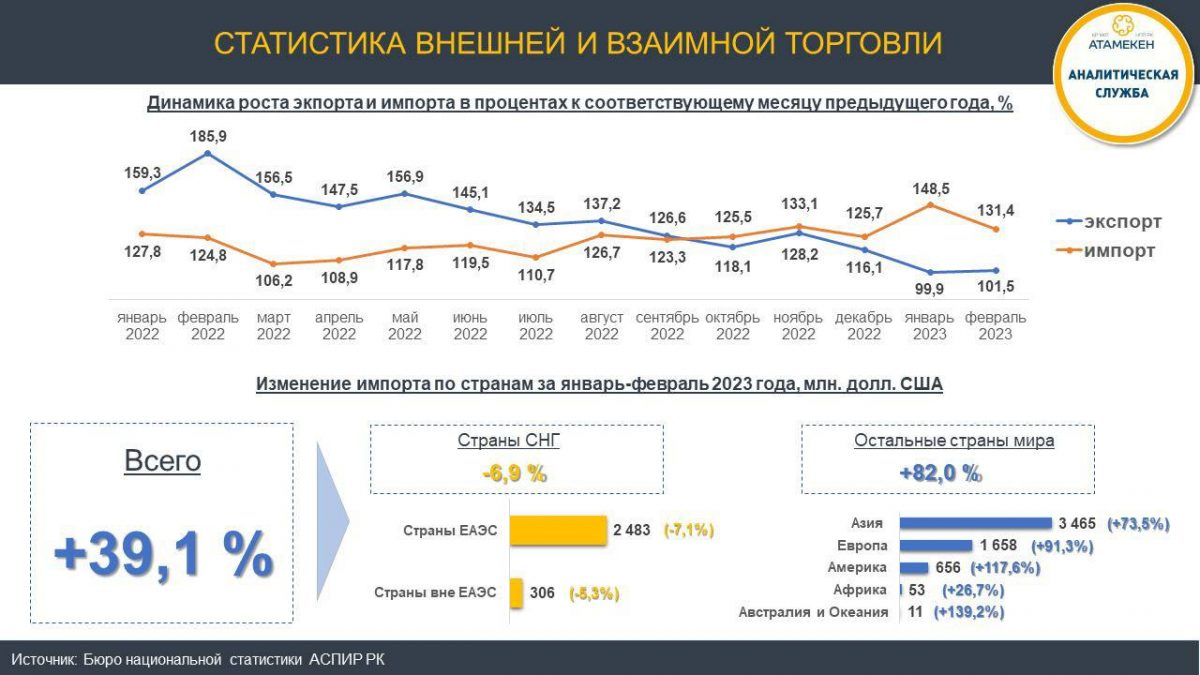 Статистика внешней и взаимно торговли РК