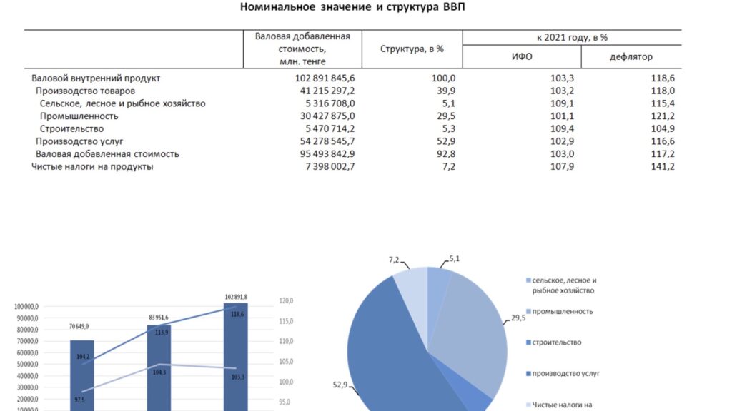 Валовой внутренний продукт методом производства за 2022 год  - bizmedia.kz