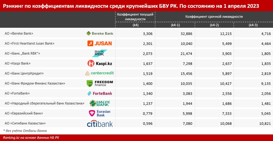 Активы БВУ Казахстана к 1 апреля составили 45 трлн тенге