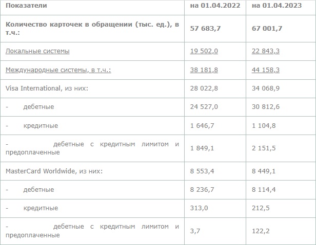 Число банковских карт в Казахстане растет и к 1 апреля 2023 года достигло 67 млн единиц