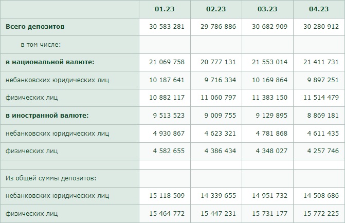 Депозиты в казахстанских банках за четыре месяца 2023 года незначительно снизились