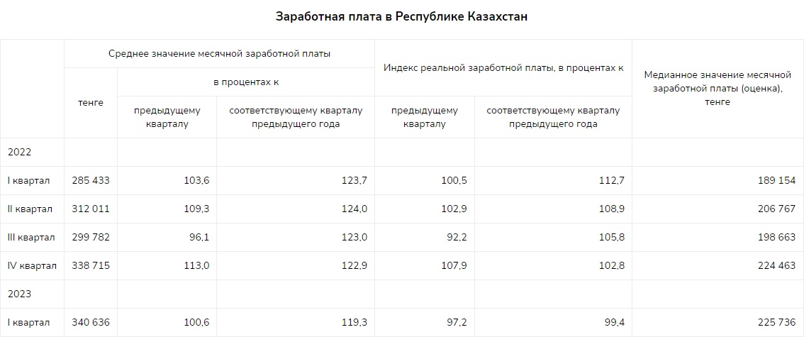 Средняя зарплата за 1 квартал. Индекс реальной заработной платы. Индекс реальной ЗП.