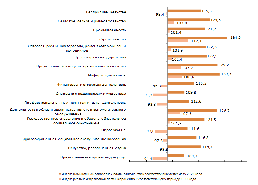 Индексы номинальной и реальной заработной платы в І квартале 2023 года