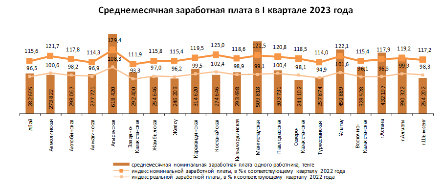 Среднемесячная заработная плата в І квартале 2023 года