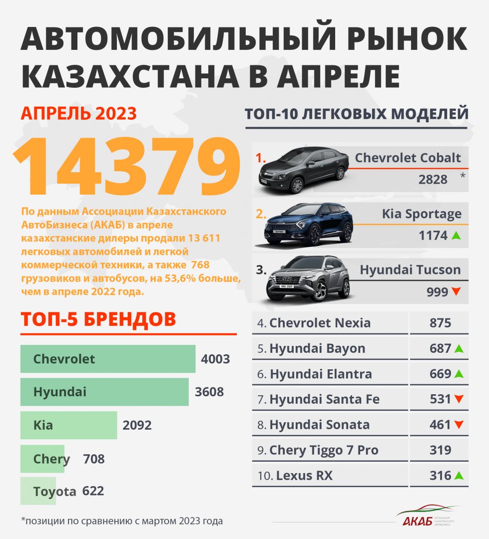 Какие новые автомобили казахстанцы покупали в апреле