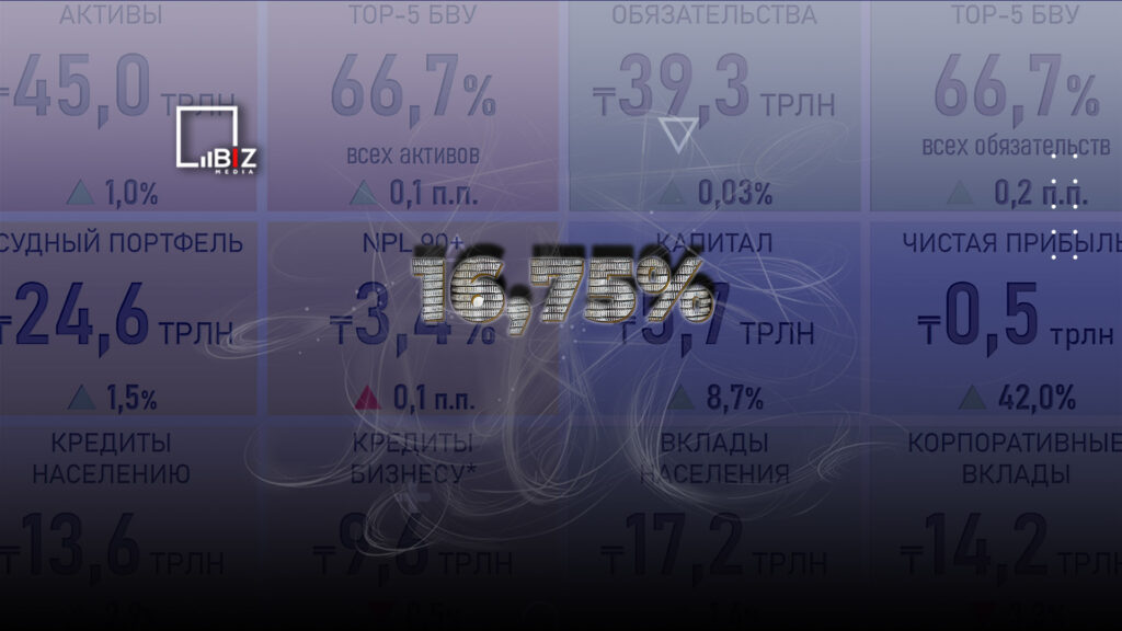 Рост ставок по многим кредитам и депозитам прекратился в Казахстане