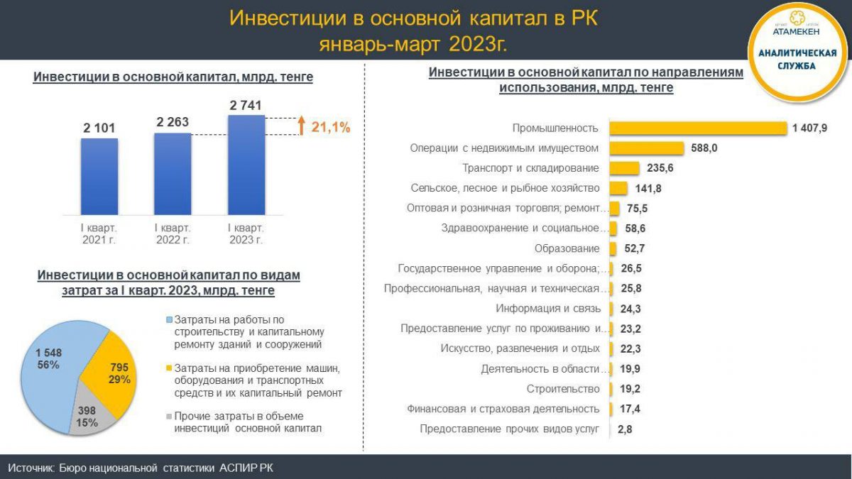 В Казахстане за 1 квартал 2023 года инвестиции в основной капитал составили 2 741 млрд тенге