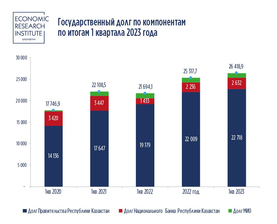 В общем государственный долг Казахстана равен 26,4 трлн тенге