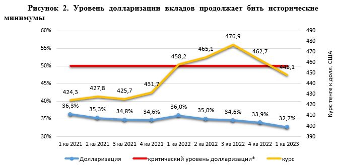 Депозиты в долларах в Казахстане снижаются, а в тенге растут