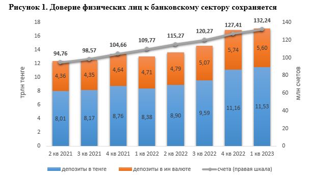 Депозиты в долларах в Казахстане снижаются, а в тенге растут