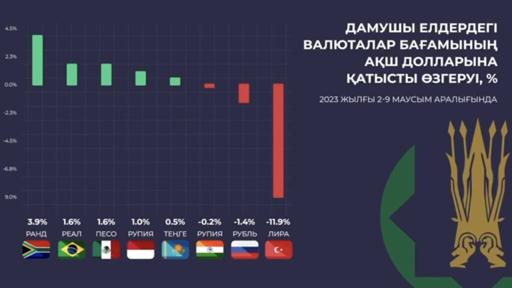 Динамика курсов валют развивающихся стран: кто укрепился, а кто ослаб?