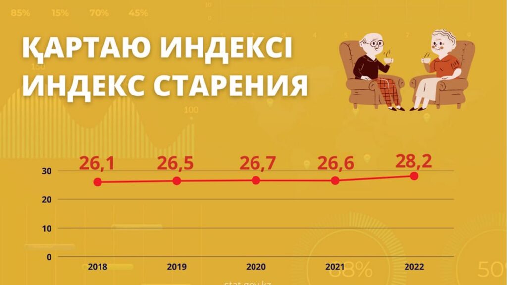 Индекс старения за год увеличился на 1,6 пунктов