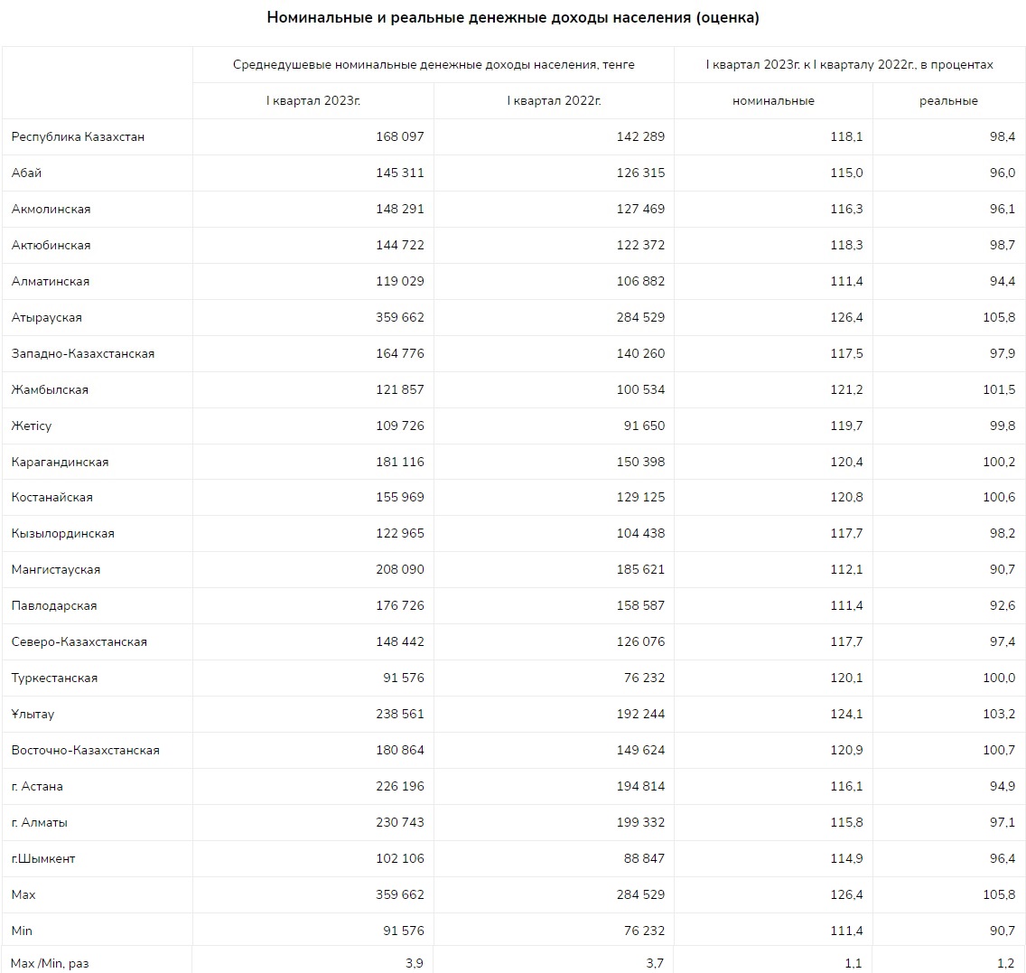 Средние номинальные денежные доходы населения Казахстана в 1 квартале 2023 году составили 168 097 тенге 2