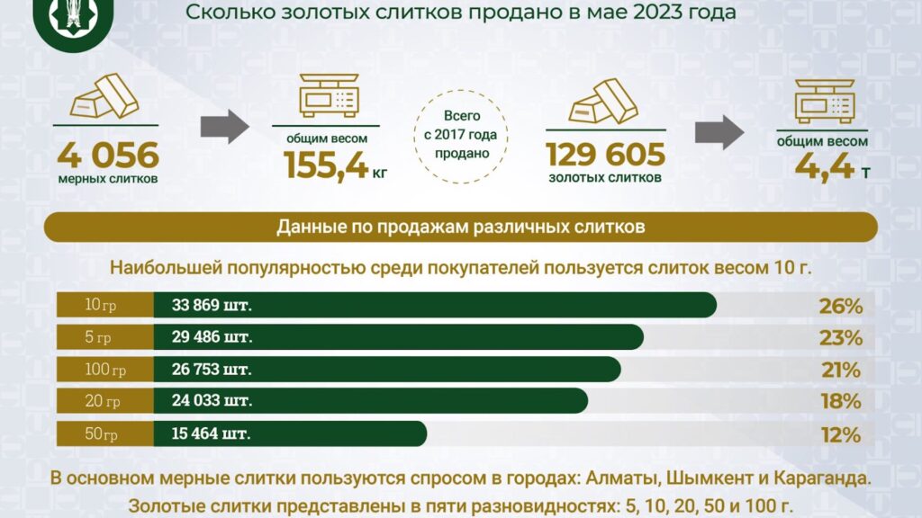 В мае в Казахстане купили более 4 тыс. слитков весом 155 кг.