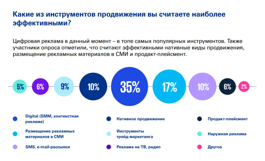 Цифровая реклама - один из самых популярных инструментов продвижения в РК